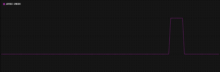 Region graph for city: Jones Creek